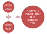 The old way of calculating Journal Impact Factor (Illustration: University of Denver Libguides)