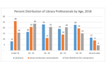 Percent distribution of library professionals by age, 2018