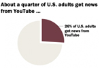 Pie chart: About a quarter of US adults get news from YouTube