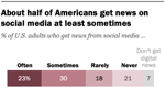 Chart: About half of Americans get news on social media at least sometimes (Pew Research)