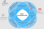 Chart of four competencies