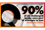 90% of all challenged books were part of attempts to ban multiple titles