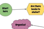 Part of a decision flowchart withe bubbles that read Start here, Are there books to shelve?, and Organize!